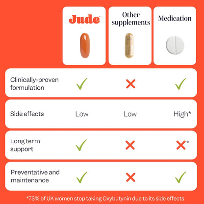 Jude Bladder Control Tablets – Reduce Urgency & Night-Time Bathroom Trips